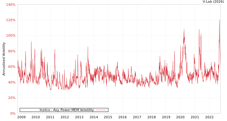 graph of Insilco APMEM