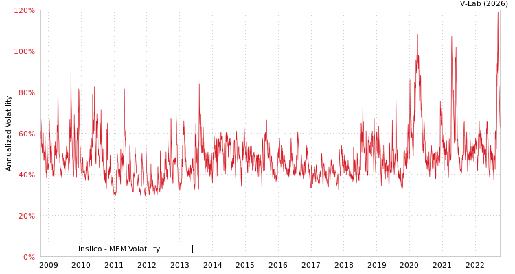graph of Insilco MEM