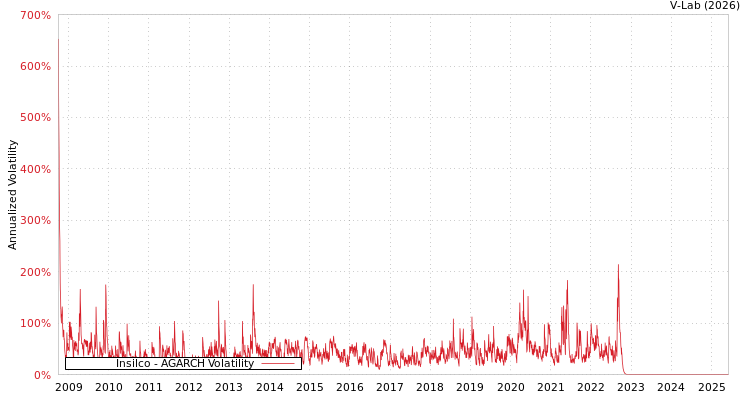 graph of Insilco AGARCH
