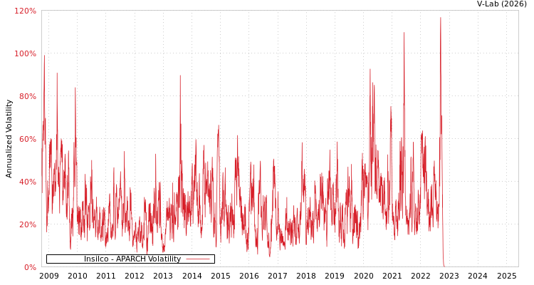 graph of Insilco APARCH