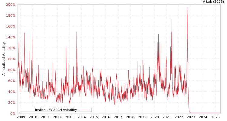 graph of Insilco EGARCH