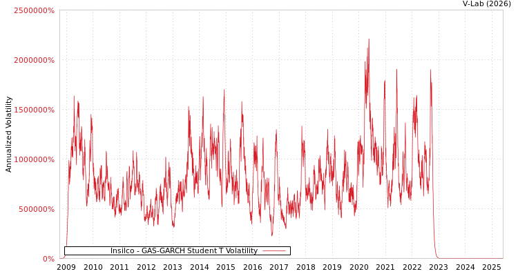 graph of Insilco GAS-GARCH-T