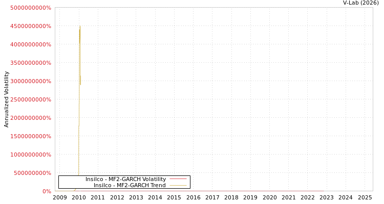 graph of Insilco MF2-GARCH