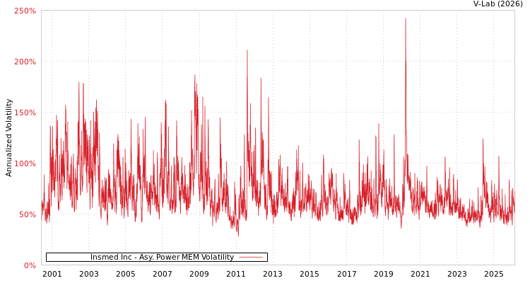 graph of Insmed Inc APMEM