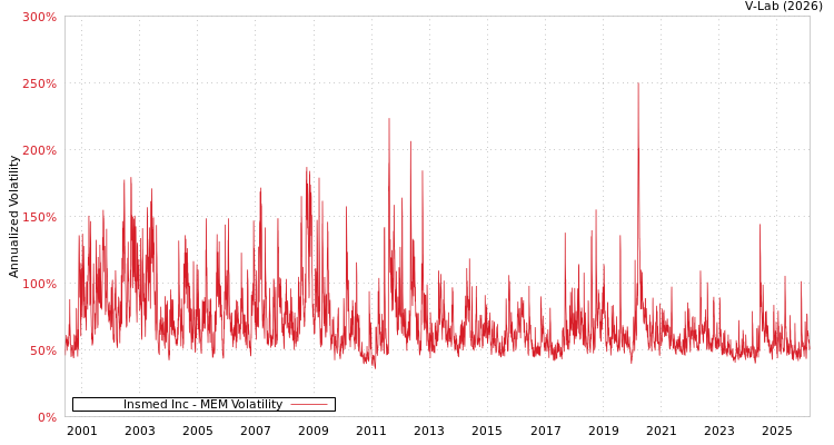 graph of Insmed Inc MEM