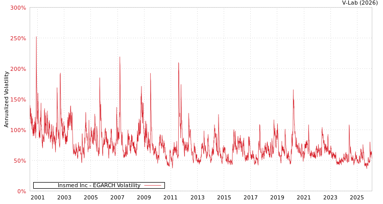 graph of Insmed Inc EGARCH