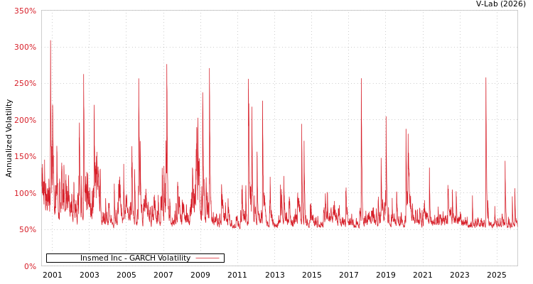 graph of Insmed Inc GARCH