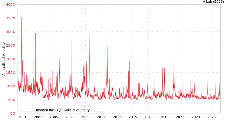 graph of Insmed Inc GJR-GARCH