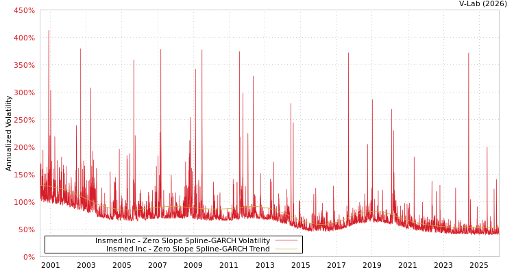 graph of Insmed Inc S0GARCH