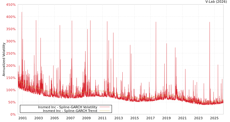 graph of Insmed Inc SGARCH