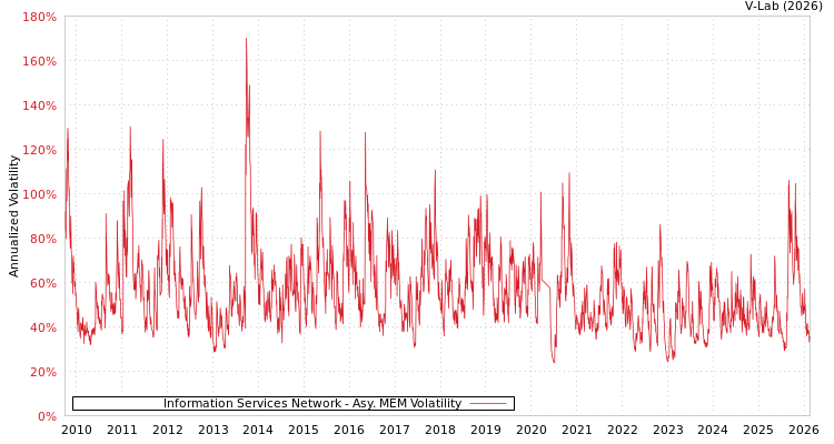 graph of Information Services Network AMEM