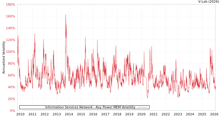 graph of Information Services Network APMEM
