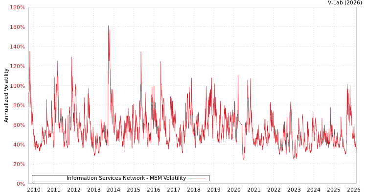 graph of Information Services Network MEM