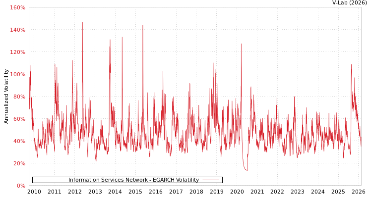 graph of Information Services Network EGARCH