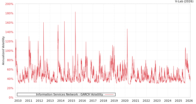 graph of Information Services Network GARCH