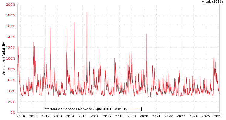 graph of Information Services Network GJR-GARCH