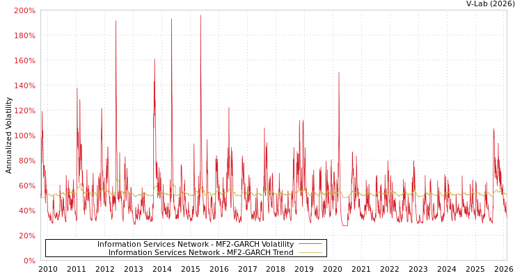 graph of Information Services Network MF2-GARCH