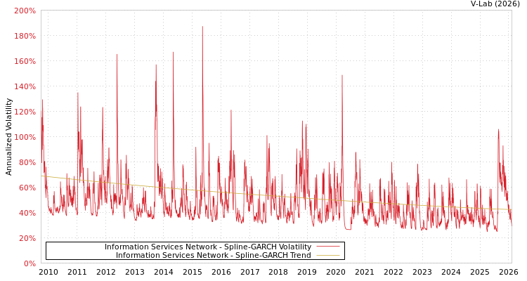 graph of Information Services Network SGARCH