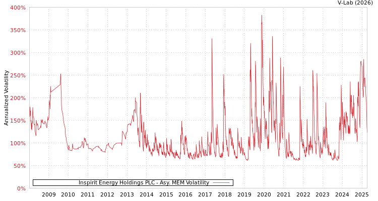 graph of Inspirit Energy Holdings PLC AMEM