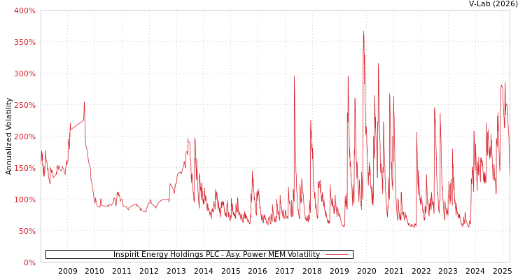 graph of Inspirit Energy Holdings PLC APMEM