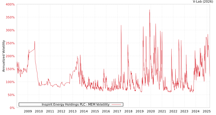 graph of Inspirit Energy Holdings PLC MEM
