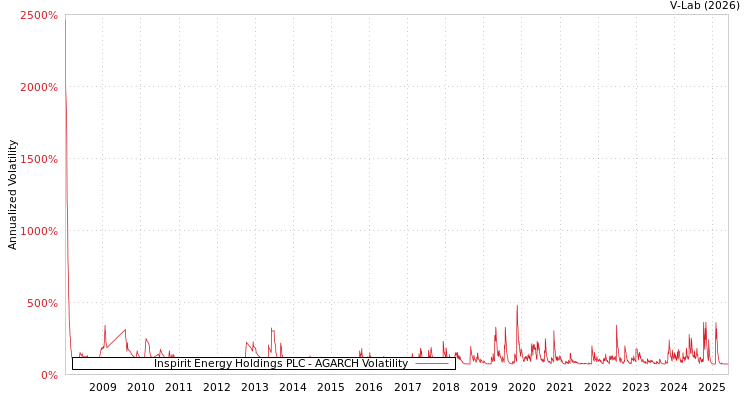 graph of Inspirit Energy Holdings PLC AGARCH