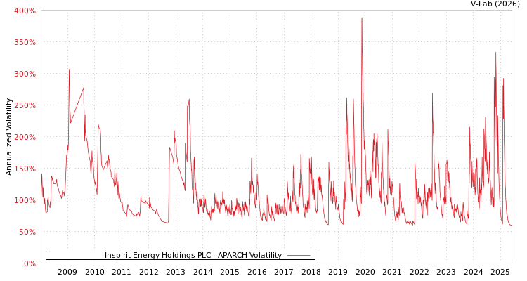graph of Inspirit Energy Holdings PLC APARCH