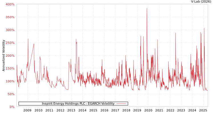graph of Inspirit Energy Holdings PLC EGARCH