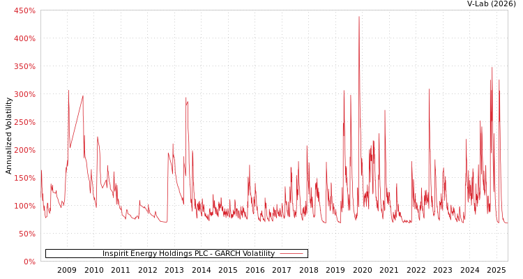 graph of Inspirit Energy Holdings PLC GARCH