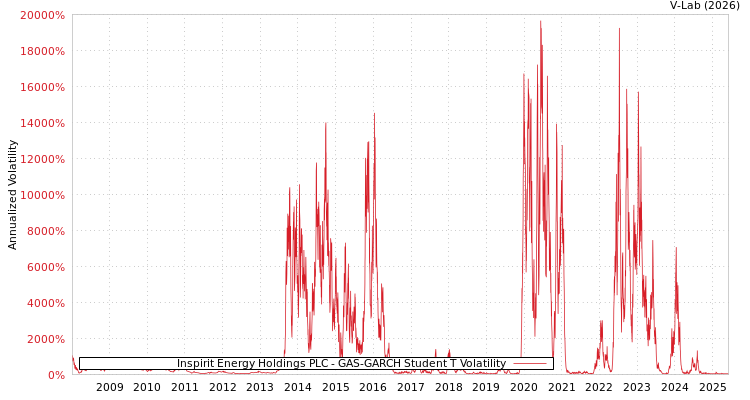 graph of Inspirit Energy Holdings PLC GAS-GARCH-T