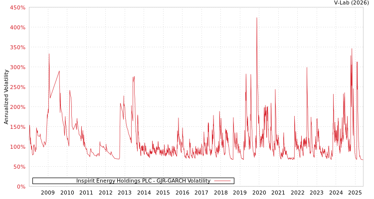 graph of Inspirit Energy Holdings PLC GJR-GARCH