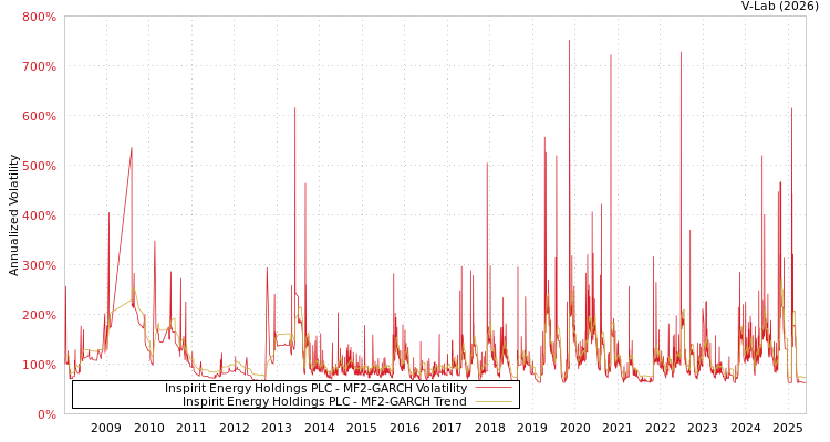 graph of Inspirit Energy Holdings PLC MF2-GARCH