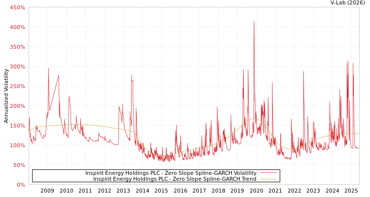 graph of Inspirit Energy Holdings PLC S0GARCH