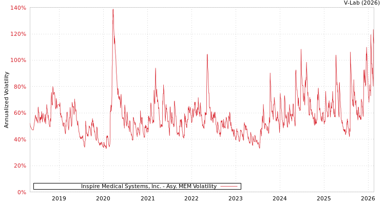 graph of Inspire Medical Systems, Inc. AMEM