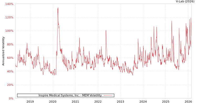 graph of Inspire Medical Systems, Inc. MEM