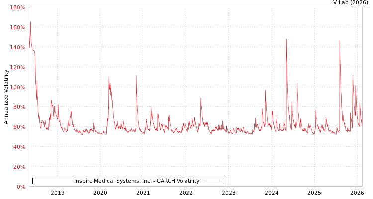 graph of Inspire Medical Systems, Inc. GARCH