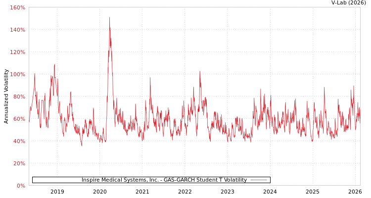 graph of Inspire Medical Systems, Inc. GAS-GARCH-T