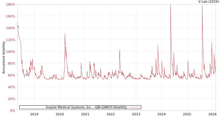 graph of Inspire Medical Systems, Inc. GJR-GARCH