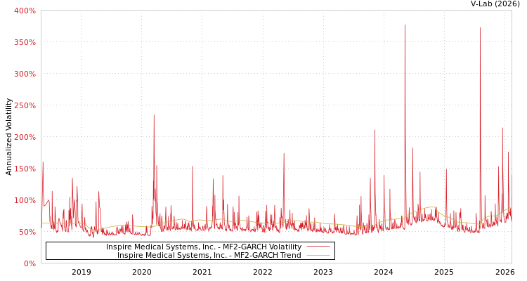 graph of Inspire Medical Systems, Inc. MF2-GARCH