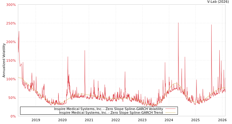 graph of Inspire Medical Systems, Inc. S0GARCH