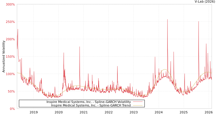 graph of Inspire Medical Systems, Inc. SGARCH