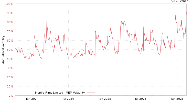 graph of Inspire Films Limited MEM