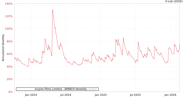 graph of Inspire Films Limited APARCH