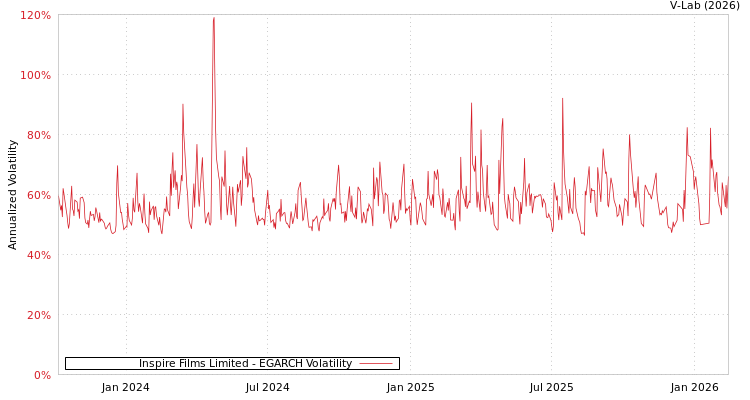 graph of Inspire Films Limited EGARCH