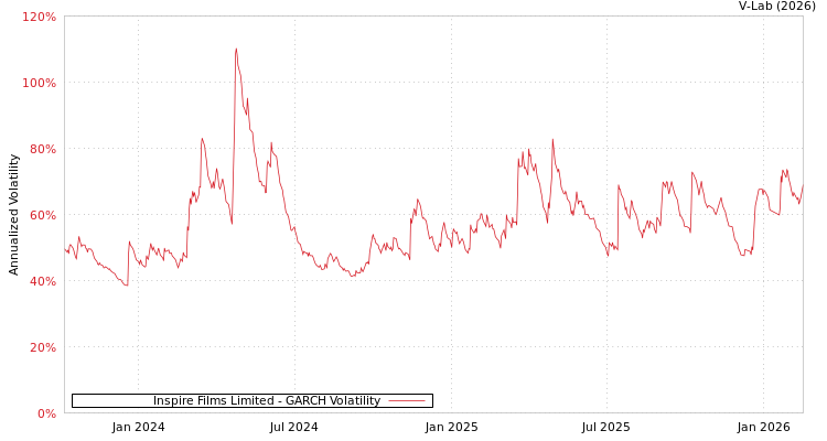 graph of Inspire Films Limited GARCH