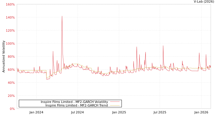 graph of Inspire Films Limited MF2-GARCH