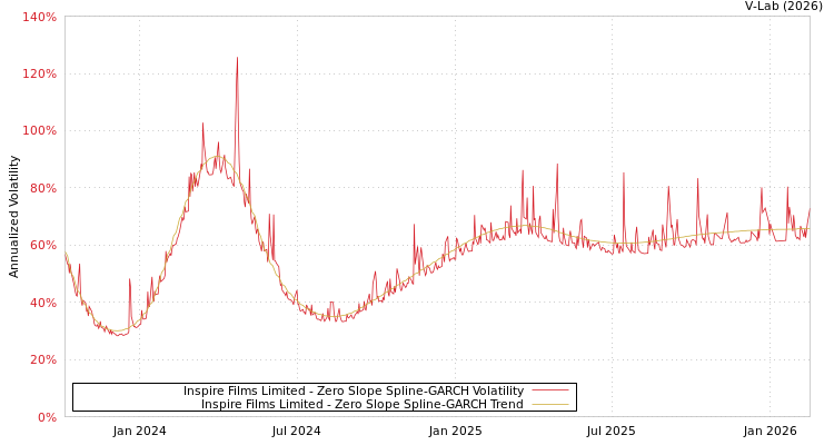 graph of Inspire Films Limited S0GARCH