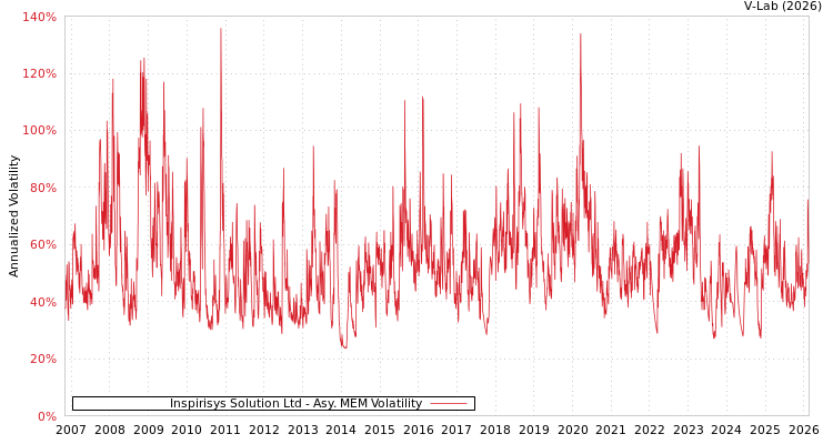graph of Inspirisys Solution Ltd AMEM
