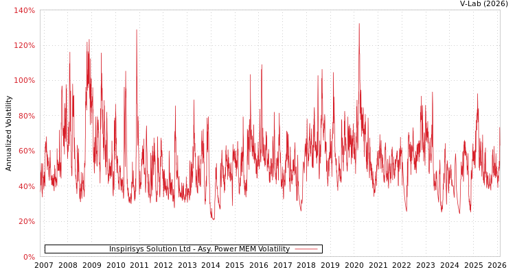 graph of Inspirisys Solution Ltd APMEM