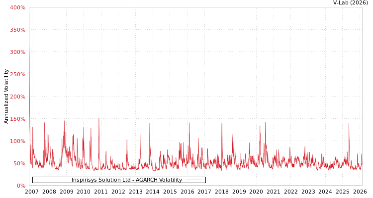 graph of Inspirisys Solution Ltd AGARCH